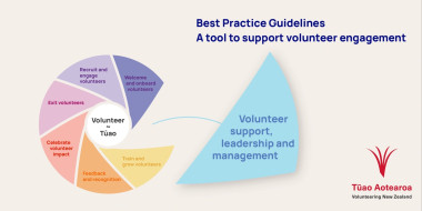 Best Practice Guidelines Practice Area 3: Volunteer Support, Leadership and Management, online FREE